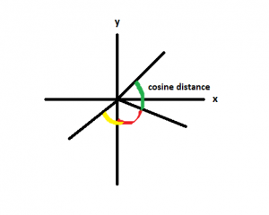 Cosine distance